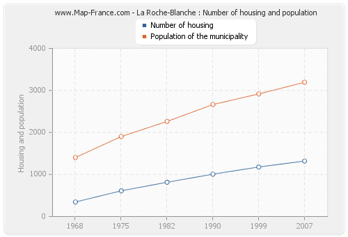 La Roche-Blanche : Number of housing and population